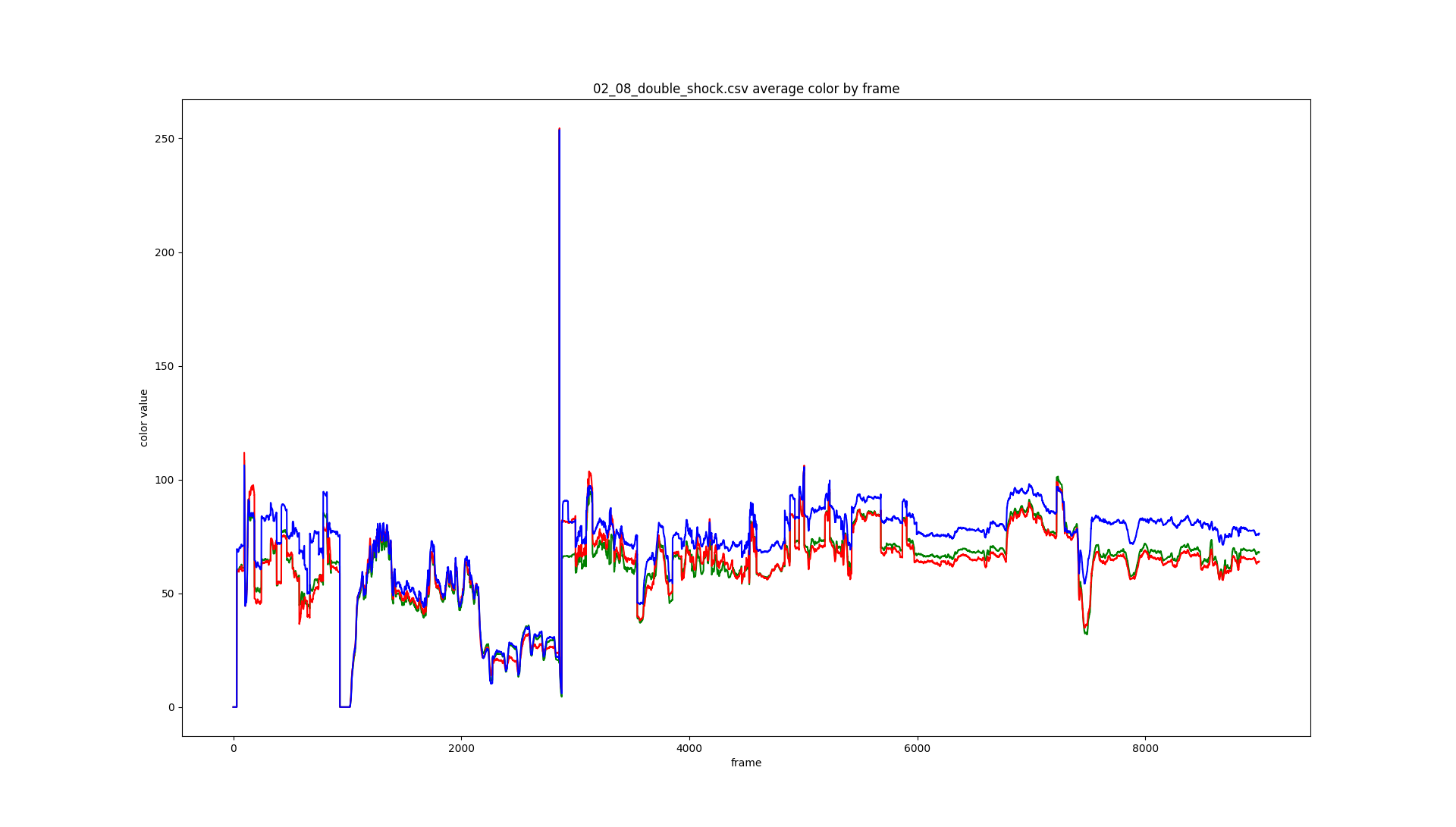double shock chart